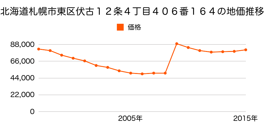 北海道札幌市東区北１０条東１５丁目７番６の地価推移のグラフ