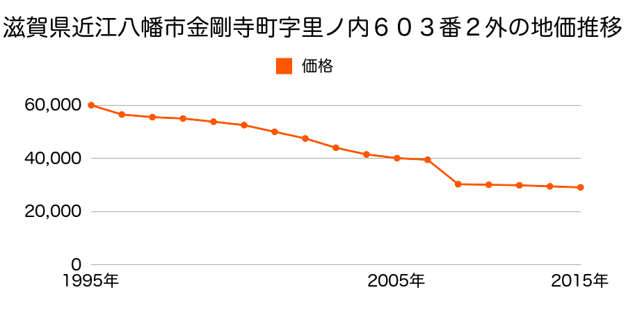 滋賀県近江八幡市安土町下豊浦字十七４９９１番の地価推移のグラフ