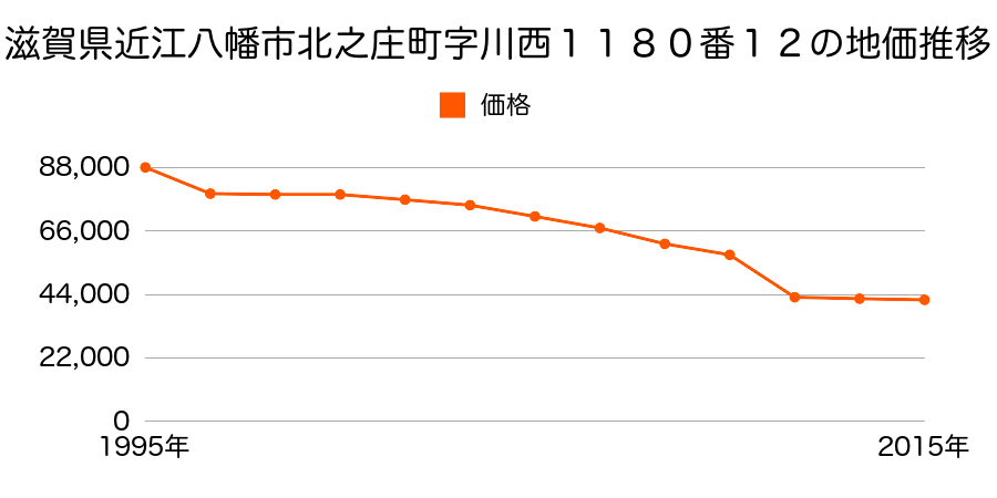 滋賀県近江八幡市船木町字蓮池１４４４番２１の地価推移のグラフ