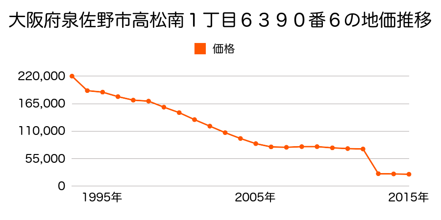 大阪府泉佐野市上之郷６８１番１外の地価推移のグラフ