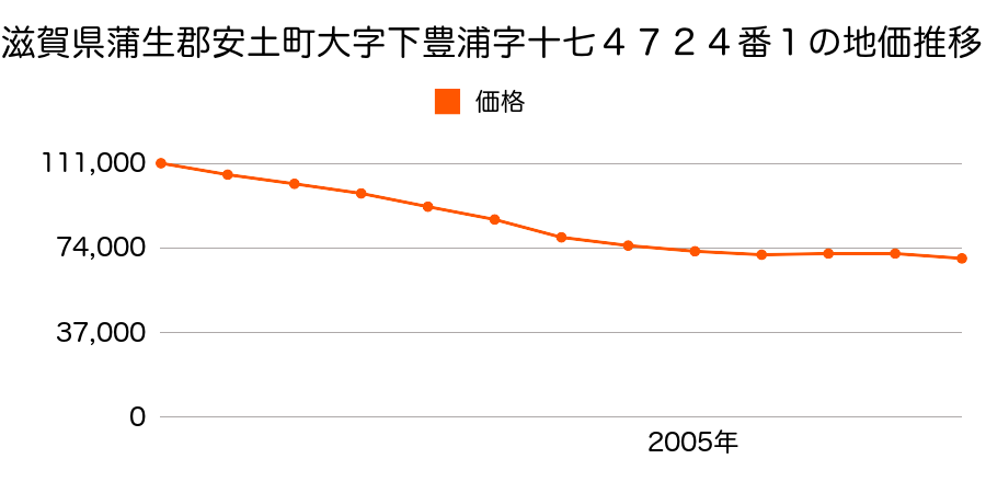 滋賀県蒲生郡安土町大字下豊浦字十七４７２４番５の地価推移のグラフ