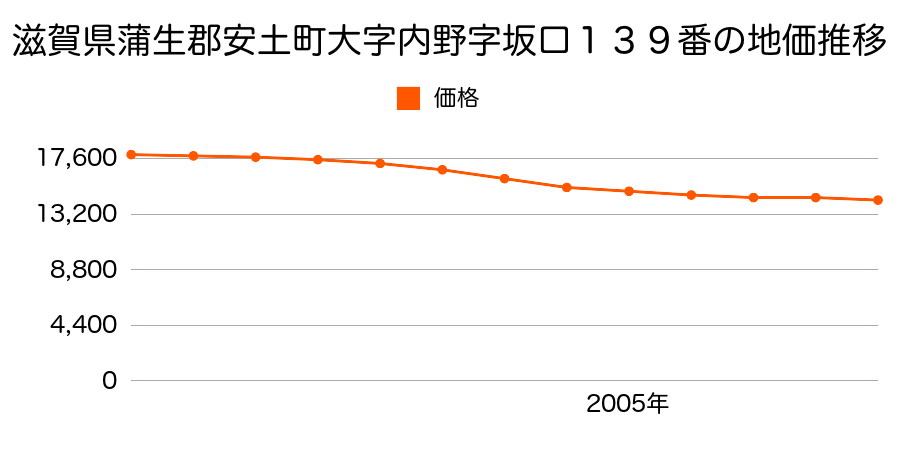 滋賀県蒲生郡安土町大字内野字坂口１３９番の地価推移のグラフ