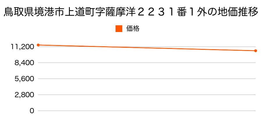 鳥取県境港市上道町字薩摩洋２２３１番１外の地価推移のグラフ