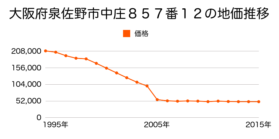 大阪府泉佐野市鶴原８６５番５の地価推移のグラフ