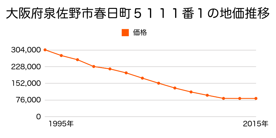 大阪府泉佐野市中町３丁目６５８６番１の地価推移のグラフ