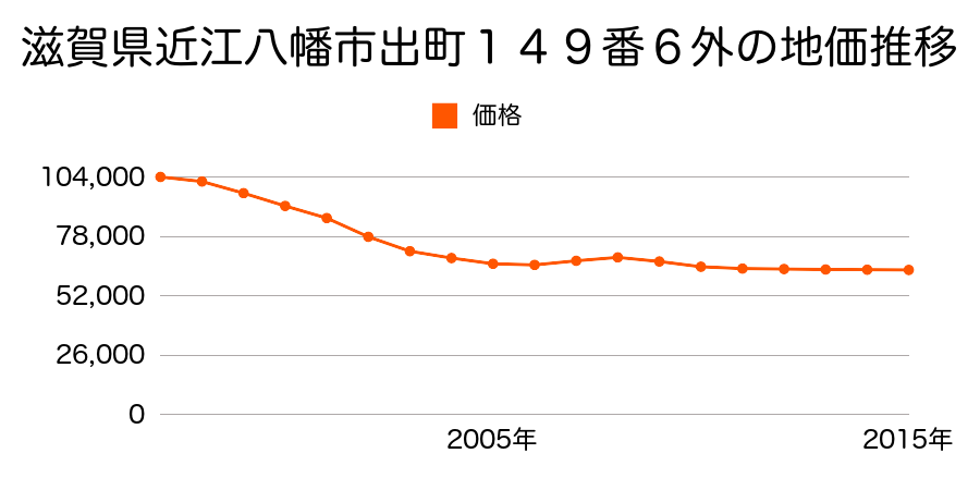 滋賀県近江八幡市出町１４９番６外の地価推移のグラフ