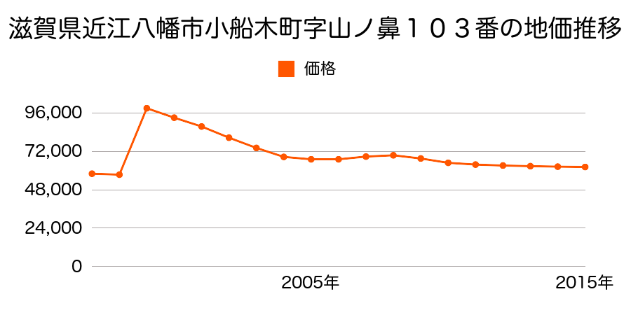 滋賀県近江八幡市古川町字川向１５００番３５の地価推移のグラフ