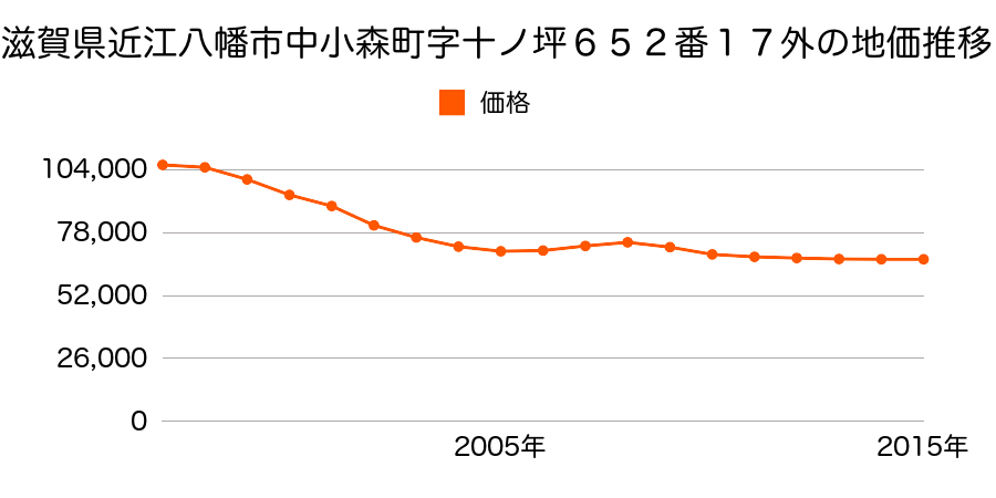 滋賀県近江八幡市中小森町字十ノ坪６５２番１７外の地価推移のグラフ
