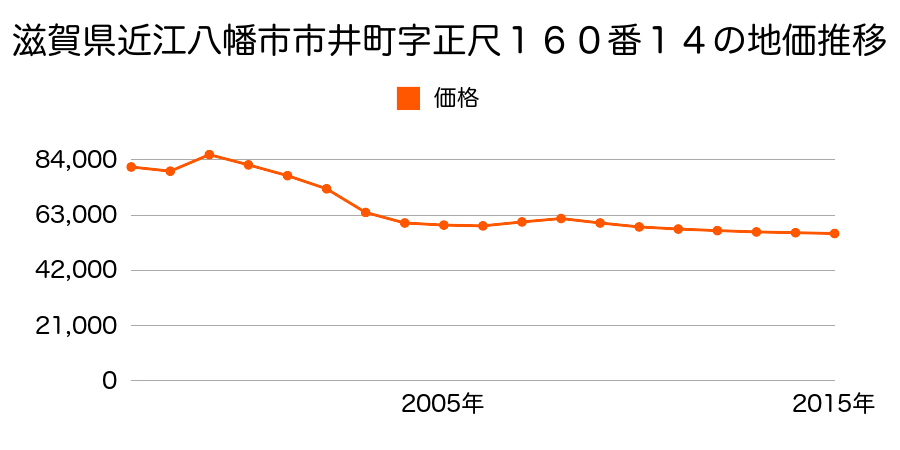 滋賀県近江八幡市丸の内町６番２６の地価推移のグラフ