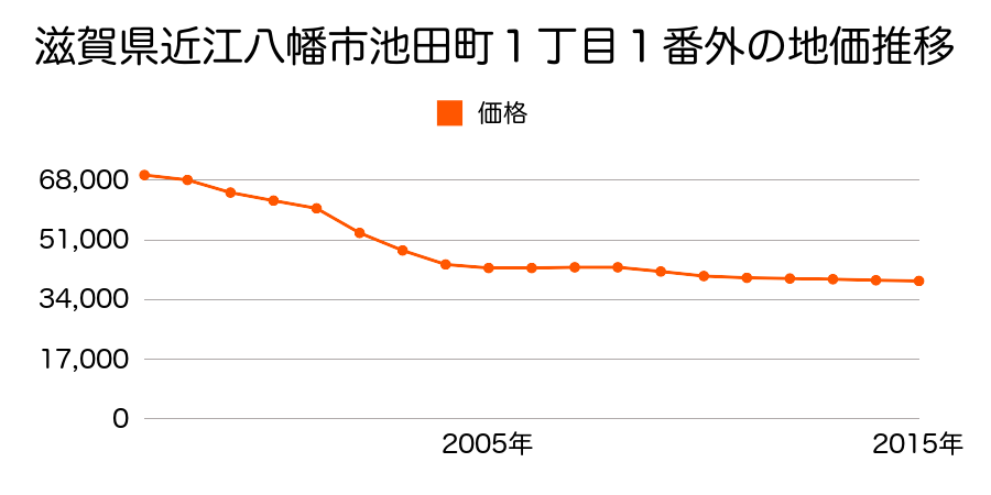 滋賀県近江八幡市池田町１丁目１番外の地価推移のグラフ