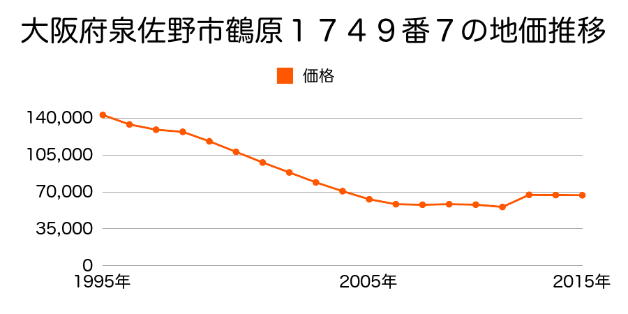 大阪府泉佐野市市場西１丁目６２８８番２の地価推移のグラフ