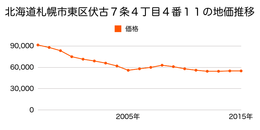 北海道札幌市東区北４３条東２丁目８１３番３５の地価推移のグラフ