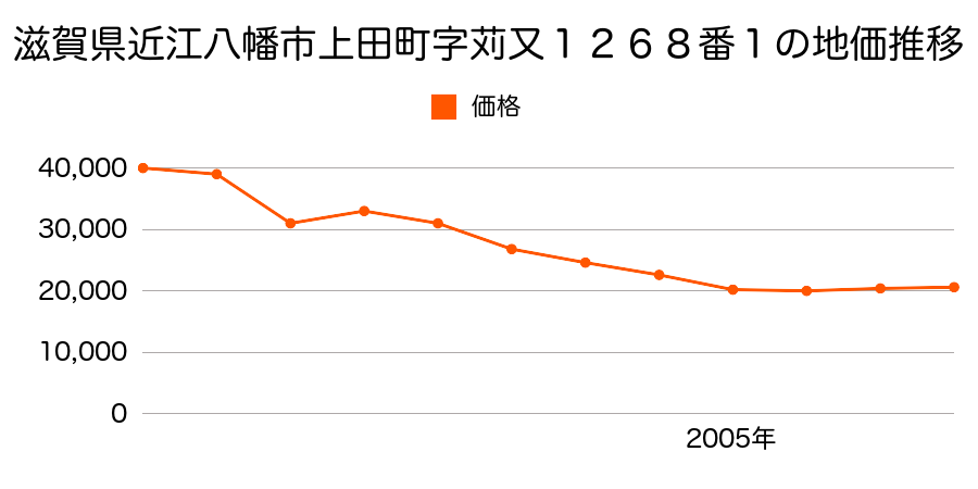 滋賀県近江八幡市金剛寺町字古城６３８番の地価推移のグラフ