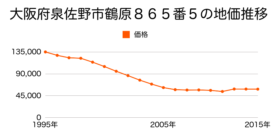 大阪府泉佐野市下瓦屋３丁目８５５番２５の地価推移のグラフ