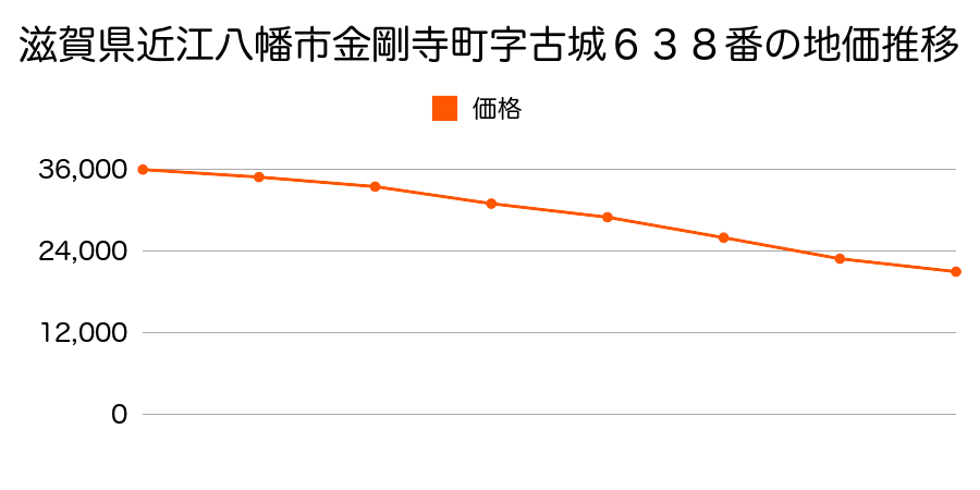 滋賀県近江八幡市金剛寺町字古城６３８番の地価推移のグラフ