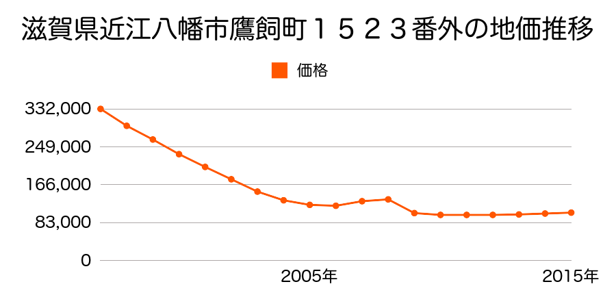 滋賀県近江八幡市鷹飼町南３丁目２番３の地価推移のグラフ