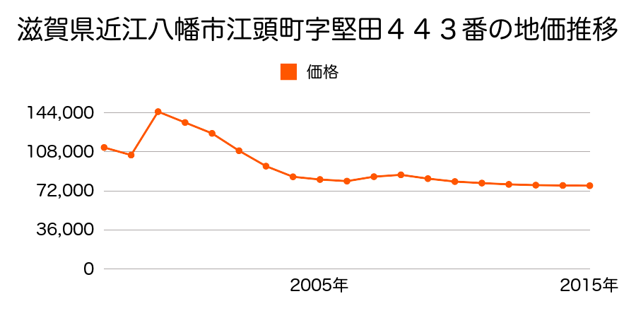 滋賀県近江八幡市出町２３０番の地価推移のグラフ