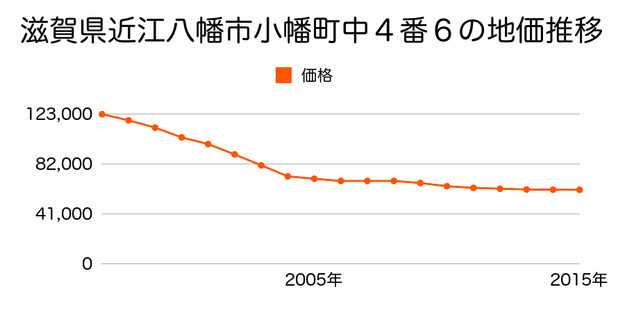 滋賀県近江八幡市小幡町中４番６の地価推移のグラフ