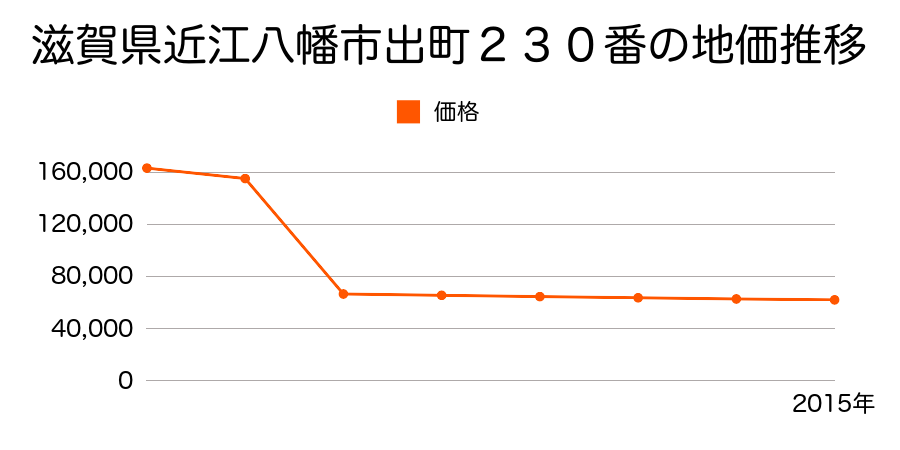 滋賀県近江八幡市安土町下豊浦字十七４７２４番５の地価推移のグラフ