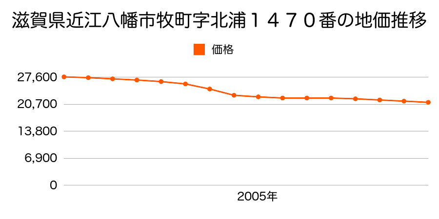 滋賀県近江八幡市牧町字北浦１４６５番外の地価推移のグラフ