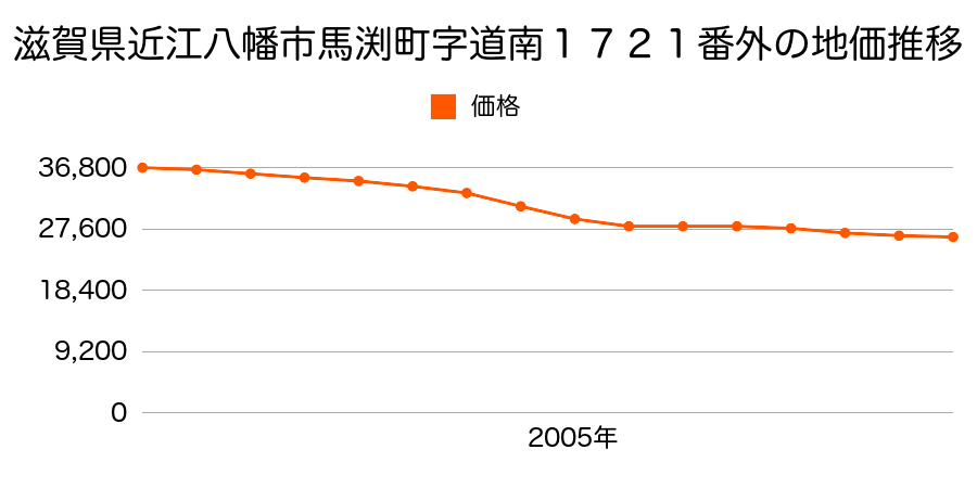 滋賀県近江八幡市西生来町字蛇川１３２４番外の地価推移のグラフ