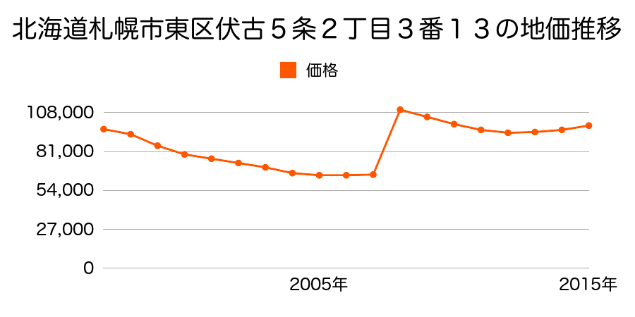 北海道札幌市東区北１４条東５丁目９５番８３の地価推移のグラフ