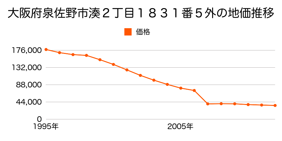 大阪府泉佐野市住吉町３０番２の地価推移のグラフ