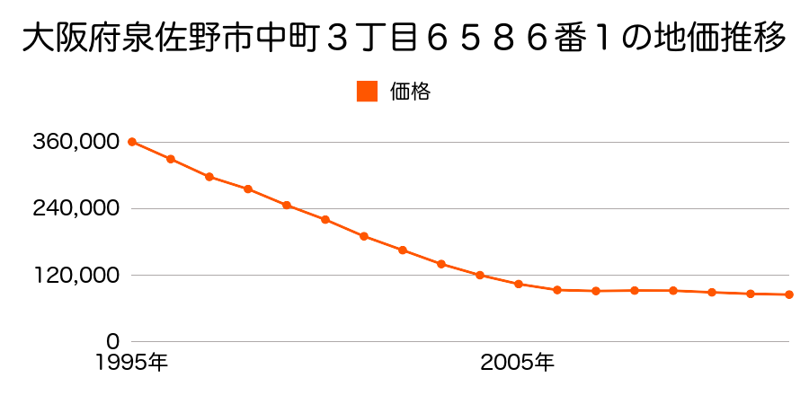 大阪府泉佐野市中町３丁目６５８６番１の地価推移のグラフ