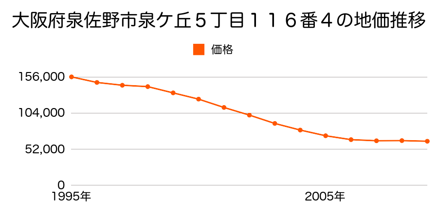 大阪府泉佐野市泉ケ丘５丁目１１６番４の地価推移のグラフ