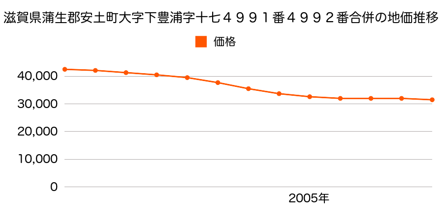 滋賀県蒲生郡安土町大字下豊浦字十七４９９１番の地価推移のグラフ