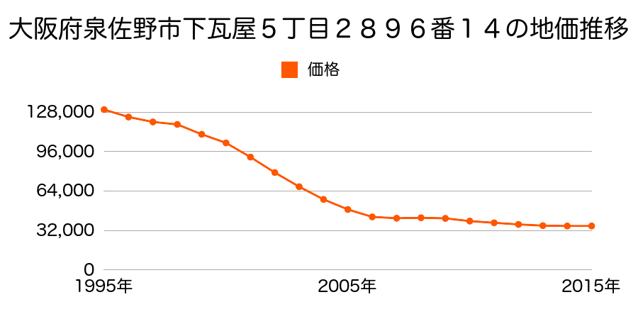 大阪府泉佐野市下瓦屋５丁目２８９６番１４の地価推移のグラフ