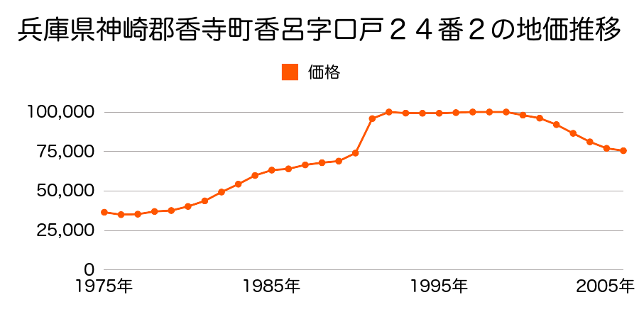 兵庫県神崎郡香寺町田野字沙汰１５番８の地価推移のグラフ