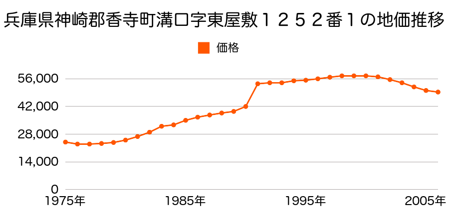 兵庫県神崎郡香寺町犬飼字堂ノ前４４２番２の地価推移のグラフ
