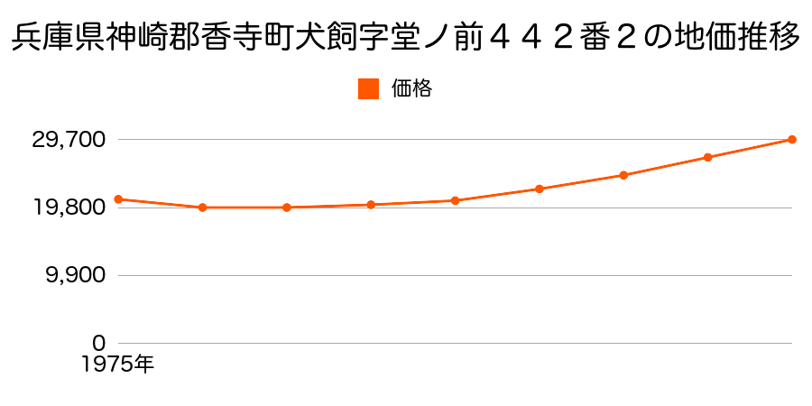 兵庫県神崎郡香寺町犬飼字堂ノ前４４２番２の地価推移のグラフ