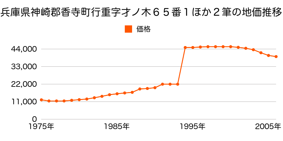 兵庫県神崎郡香寺町相坂字柏尾３５７番４の地価推移のグラフ