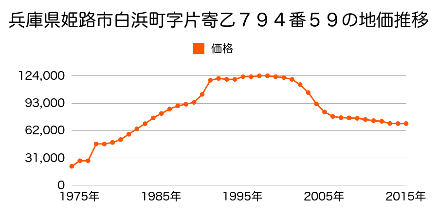 兵庫県姫路市白浜町寺家１丁目１９４番の地価推移のグラフ
