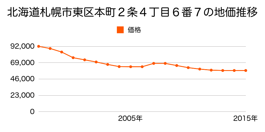 北海道札幌市東区本町２条４丁目６番７の地価推移のグラフ