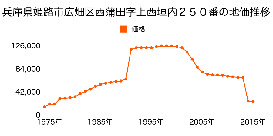兵庫県姫路市西脇字構ノ内４３７番の地価推移のグラフ