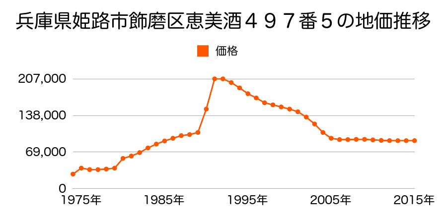 兵庫県姫路市飾磨区都倉１丁目５０３番５の地価推移のグラフ