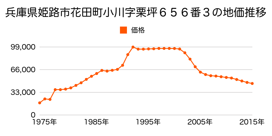 兵庫県姫路市花田町小川字山中８５９番の地価推移のグラフ