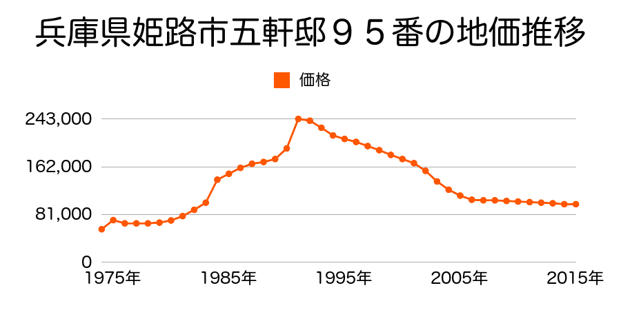 兵庫県姫路市五軒邸３丁目５１番の地価推移のグラフ