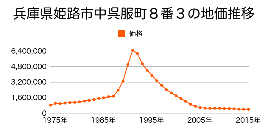 兵庫県姫路市呉服町３２番の地価推移のグラフ