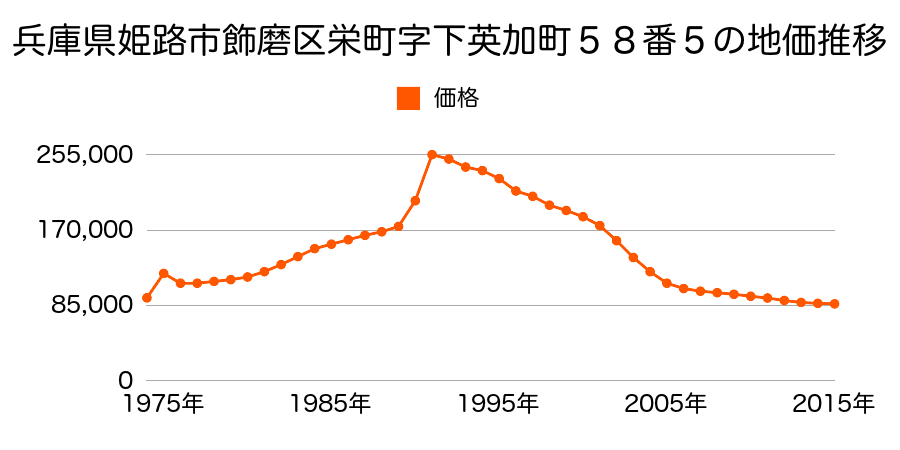 兵庫県姫路市飾磨区栄町字下英加町５８番５の地価推移のグラフ