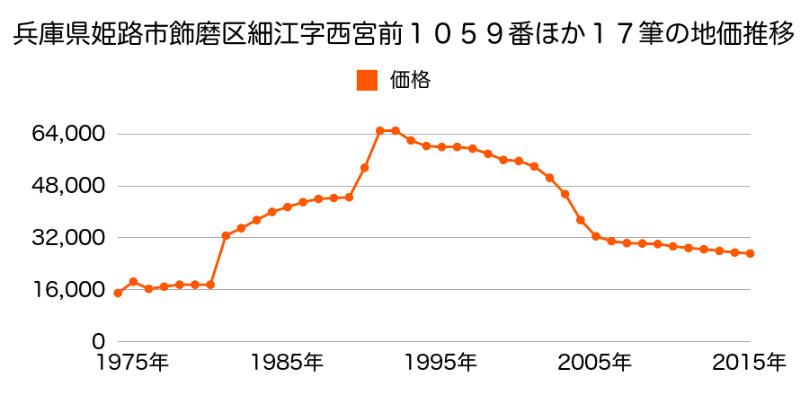 兵庫県姫路市飾磨区細江字浜万歳１２８８番の地価推移のグラフ