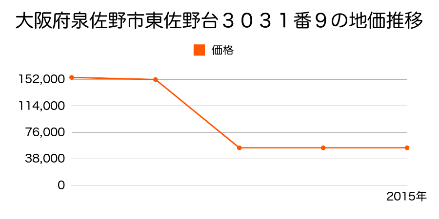 大阪府泉佐野市日根野２６８９番３の地価推移のグラフ
