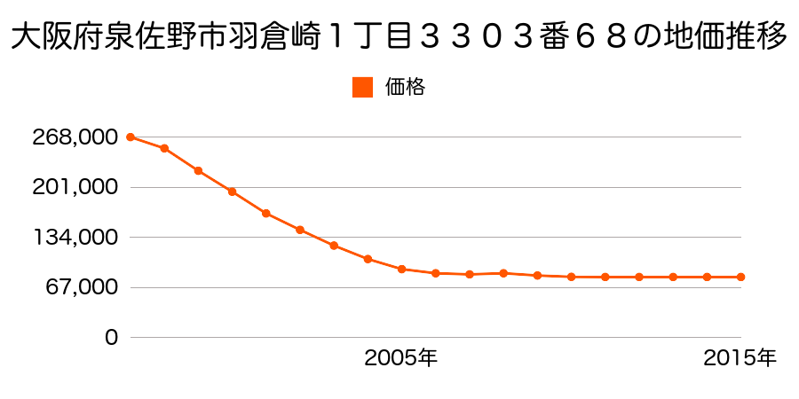 大阪府泉佐野市羽倉崎１丁目３３０３番６８の地価推移のグラフ