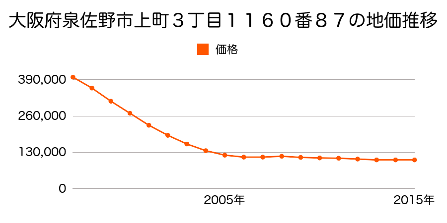 大阪府泉佐野市上町３丁目１１６０番８７の地価推移のグラフ