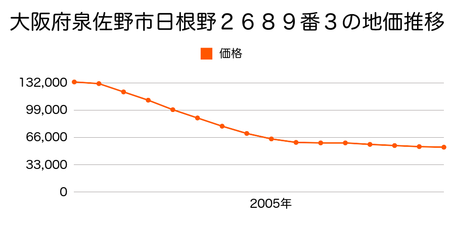 大阪府泉佐野市日根野２６８９番３の地価推移のグラフ