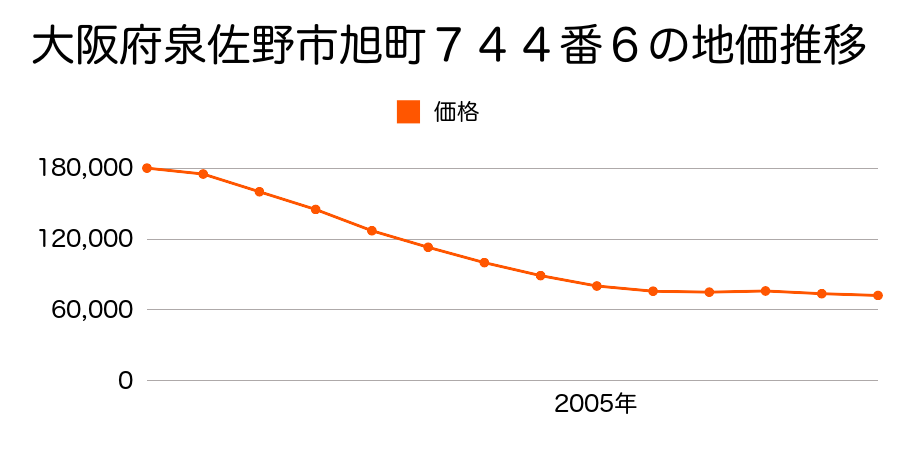 大阪府泉佐野市旭町７４４番６の地価推移のグラフ