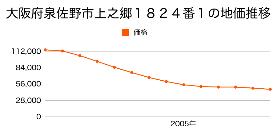 大阪府泉佐野市上之郷１８２４番１の地価推移のグラフ